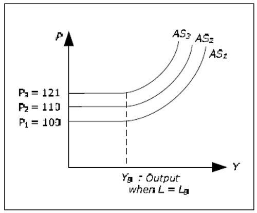 AS curve gliding if πW ≠ 0